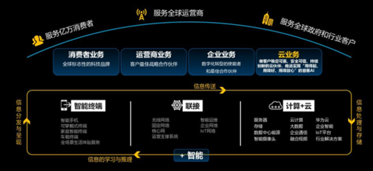 华为云释放智慧合力，助推煤炭行业两化深度融合与网络互联技术革新