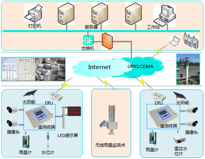 智慧防汛 北京九州供应城市内涝与防汛预警系统的专业通信技术服务
